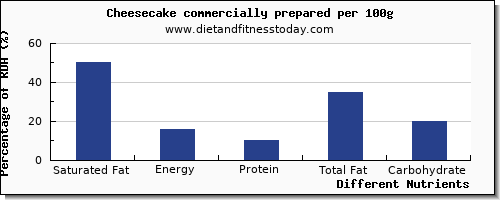 chart to show highest saturated fat in cheesecake per 100g
